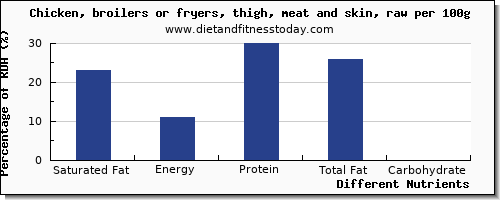 chart to show highest saturated fat in chicken thigh per 100g